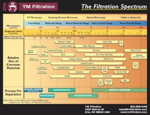 Filtration Spectrum